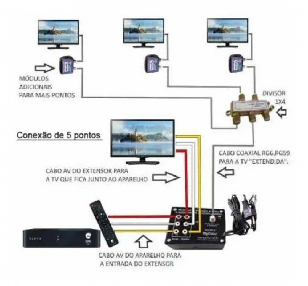 Cabo HDMI macho / Fêmea para Red Stick 2 -  - Distribuidor e  Revendedor Receptor e Controles Remotos. Controles remotos para todos os  tipos de equipamentos e